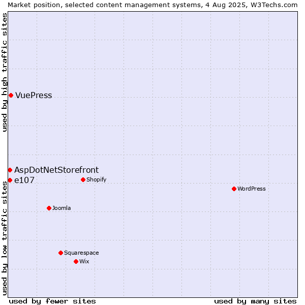 Market position of VuePress vs. AspDotNetStorefront vs. e107