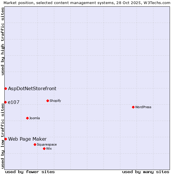 Market position of Web Page Maker vs. AspDotNetStorefront vs. e107