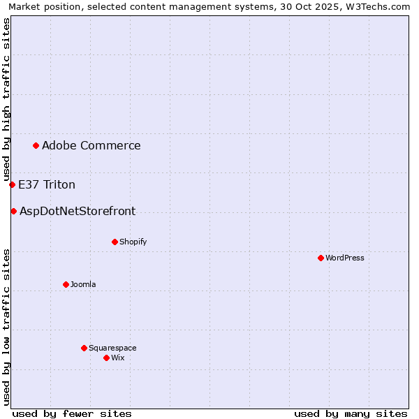 Market position of Adobe Commerce vs. AspDotNetStorefront vs. E37 Triton