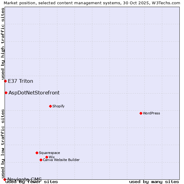 Market position of AspDotNetStorefront vs. E37 Triton vs. Navigate CMS