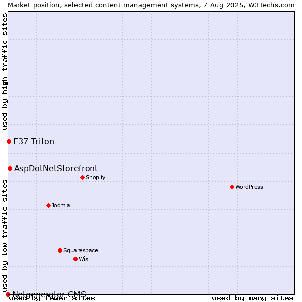Market position of AspDotNetStorefront vs. E37 Triton vs. Netgenerator CMS