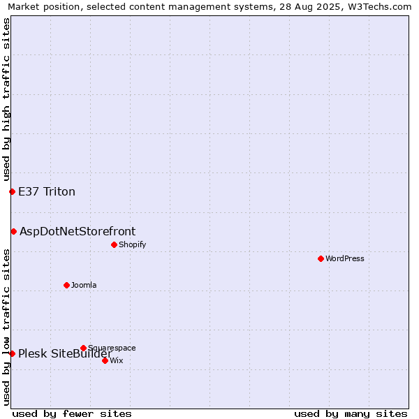 Market position of AspDotNetStorefront vs. E37 Triton vs. Plesk SiteBuilder