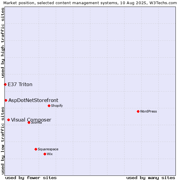 Market position of Visual Composer vs. AspDotNetStorefront vs. E37 Triton