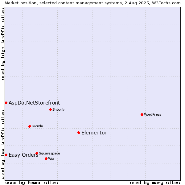 Market position of Elementor vs. AspDotNetStorefront vs. Easy Orders