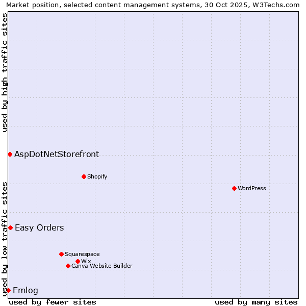 Market position of Easy Orders vs. AspDotNetStorefront vs. Emlog
