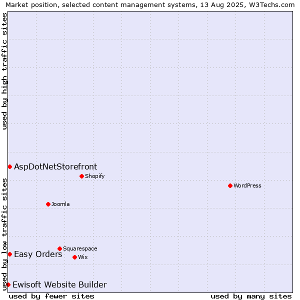 Market position of Easy Orders vs. AspDotNetStorefront vs. Ewisoft Website Builder