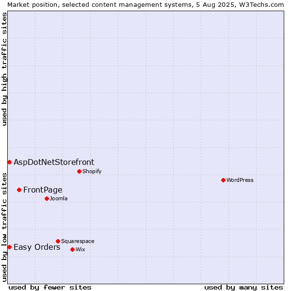 Market position of FrontPage vs. AspDotNetStorefront vs. Easy Orders