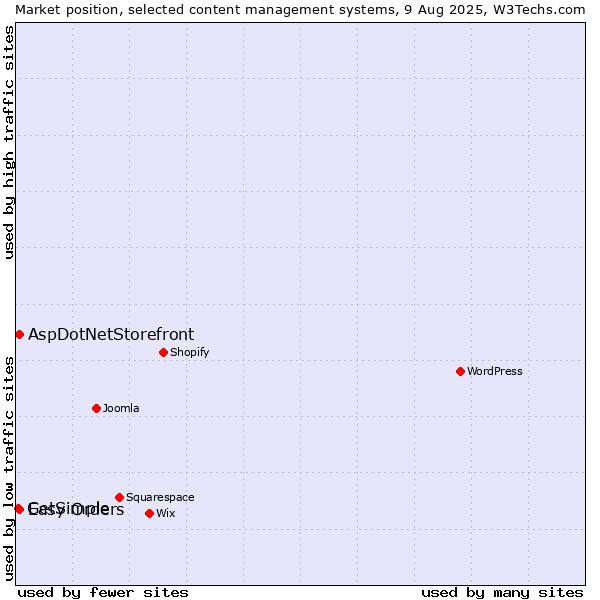 Market position of AspDotNetStorefront vs. Easy Orders vs. GetSimple