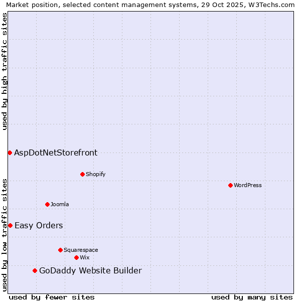 Market position of GoDaddy Website Builder vs. Easy Orders vs. AspDotNetStorefront