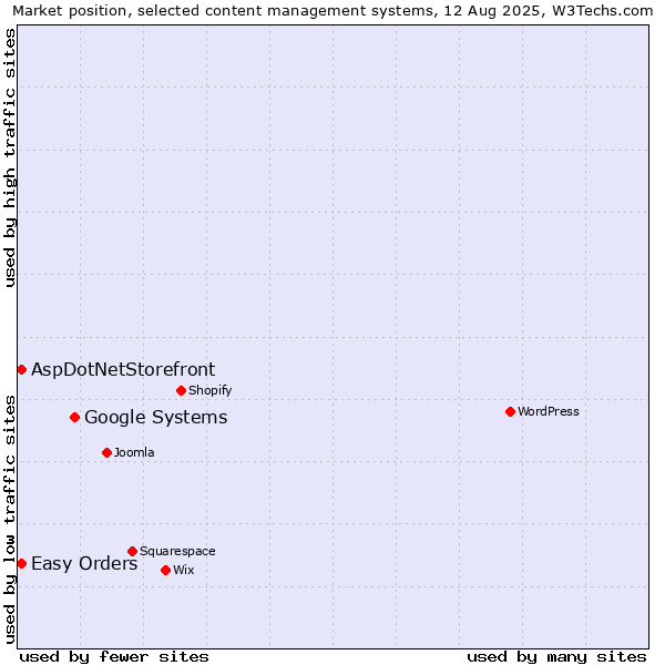 Market position of Google Systems vs. AspDotNetStorefront vs. Easy Orders