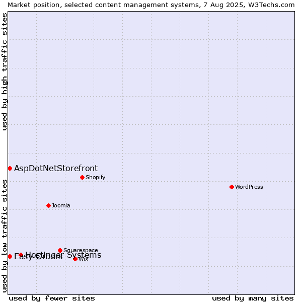 Market position of Hostinger Systems vs. AspDotNetStorefront vs. Easy Orders