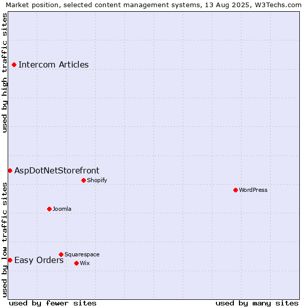Market position of Intercom Articles vs. AspDotNetStorefront vs. Easy Orders