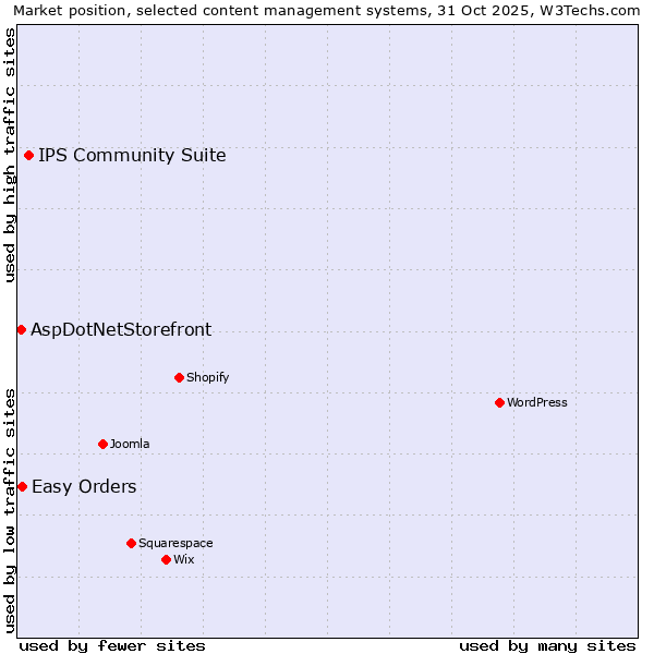 Market position of IPS Community Suite vs. Easy Orders vs. AspDotNetStorefront
