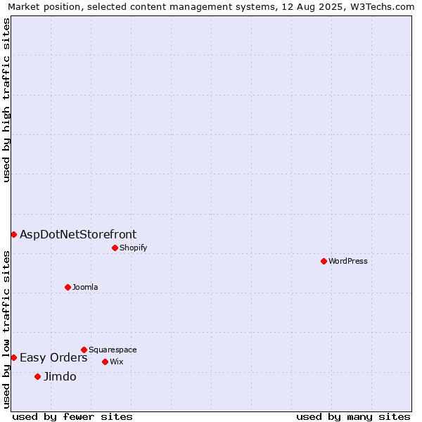 Market position of Jimdo vs. Easy Orders vs. AspDotNetStorefront