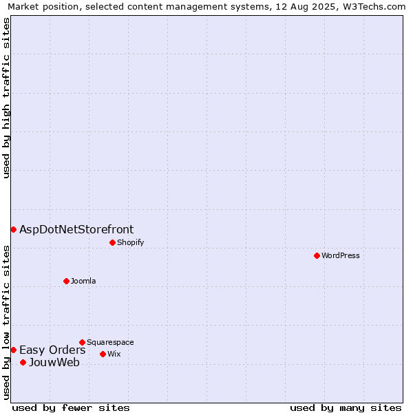 Market position of JouwWeb vs. Easy Orders vs. AspDotNetStorefront