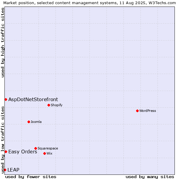 Market position of AspDotNetStorefront vs. Easy Orders vs. LEAP