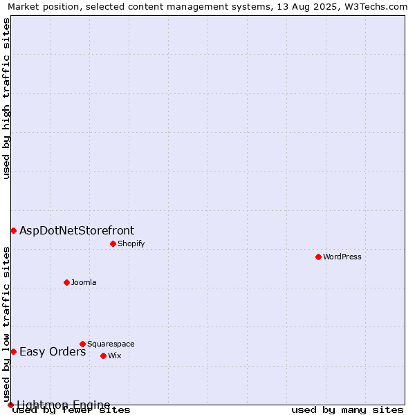 Market position of Easy Orders vs. AspDotNetStorefront vs. Lightmon Engine
