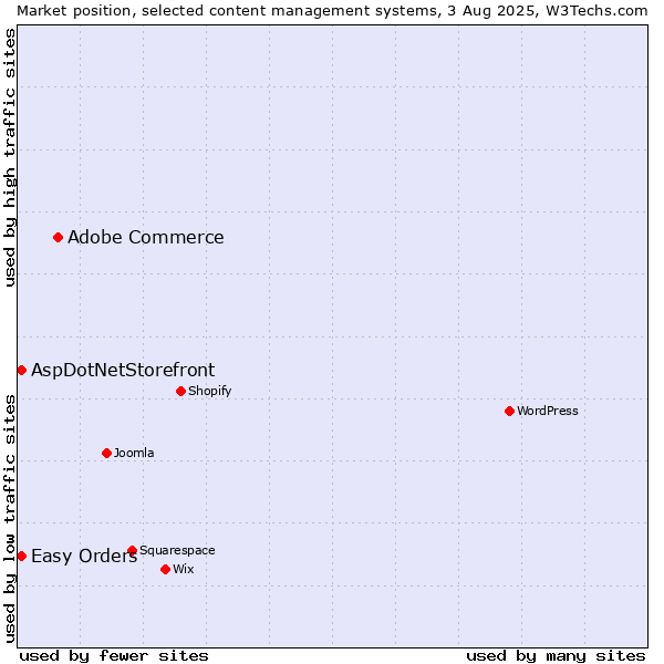 Market position of Adobe Commerce vs. AspDotNetStorefront vs. Easy Orders