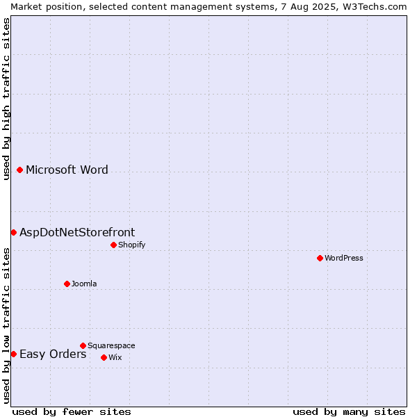 Market position of Microsoft Word vs. AspDotNetStorefront vs. Easy Orders