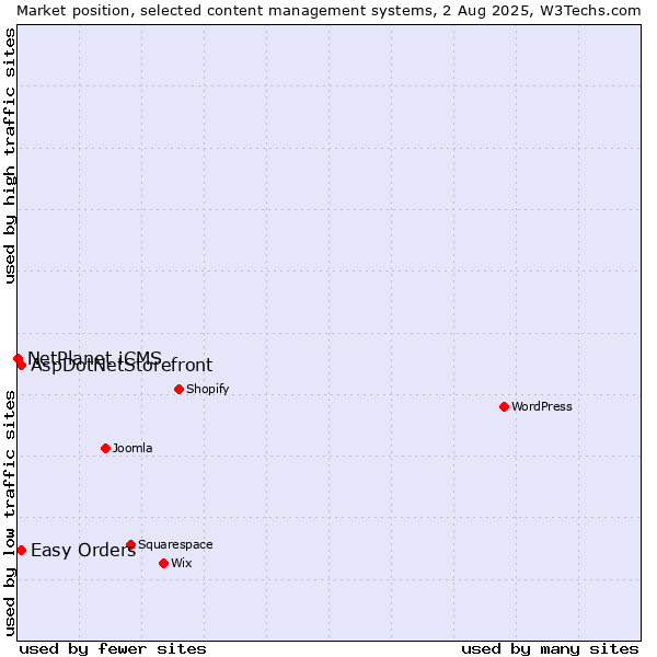 Market position of AspDotNetStorefront vs. Easy Orders vs. NetPlanet iCMS
