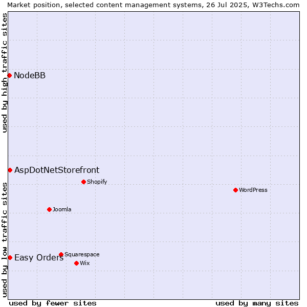 Market position of AspDotNetStorefront vs. Easy Orders vs. NodeBB