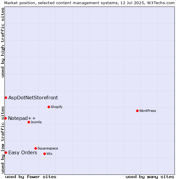 Market position of AspDotNetStorefront vs. Easy Orders vs. Notepad++