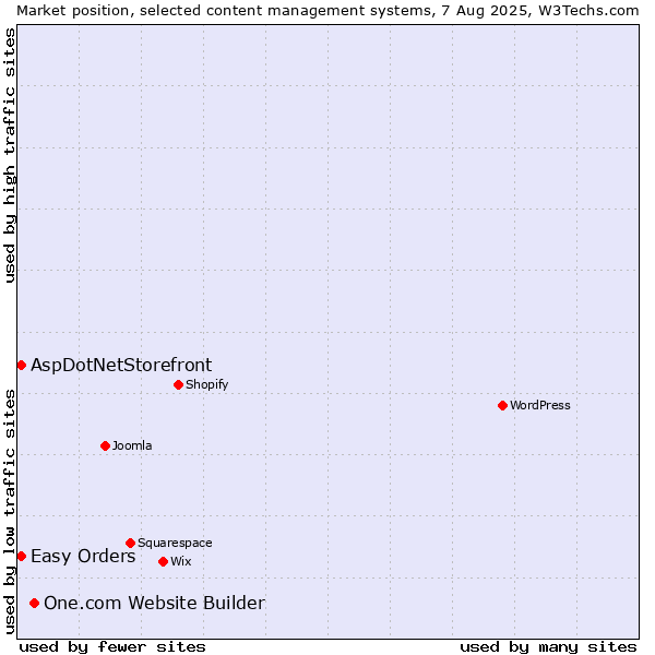 Market position of One.com Website Builder vs. AspDotNetStorefront vs. Easy Orders