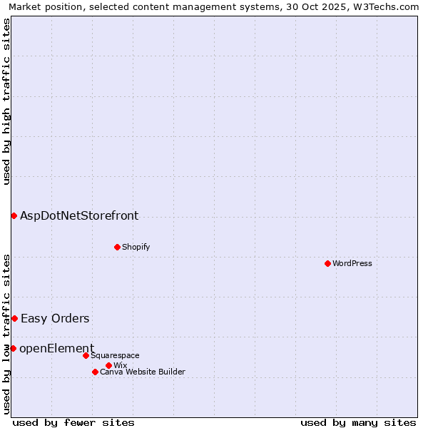 Market position of Easy Orders vs. AspDotNetStorefront vs. openElement