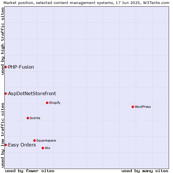 Market position of AspDotNetStorefront vs. Easy Orders vs. PHP-Fusion