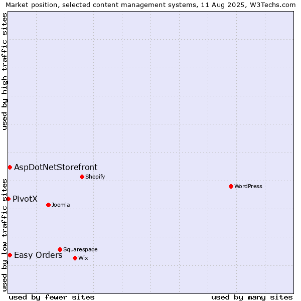 Market position of Easy Orders vs. AspDotNetStorefront vs. PivotX