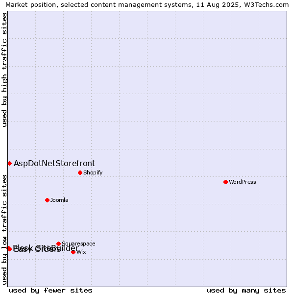 Market position of AspDotNetStorefront vs. Easy Orders vs. Plesk SiteBuilder