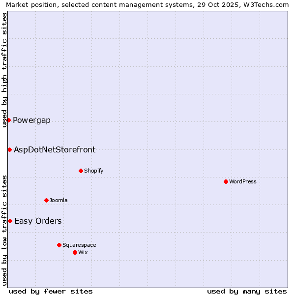 Market position of Easy Orders vs. AspDotNetStorefront vs. Powergap
