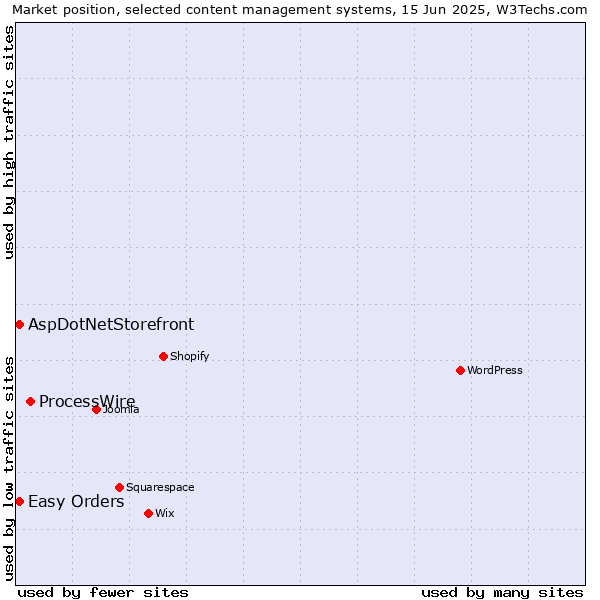 Market position of ProcessWire vs. AspDotNetStorefront vs. Easy Orders