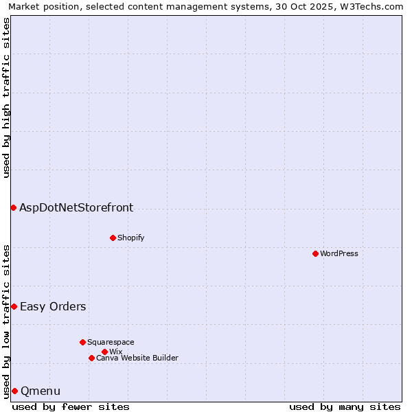 Market position of Qmenu vs. Easy Orders vs. AspDotNetStorefront