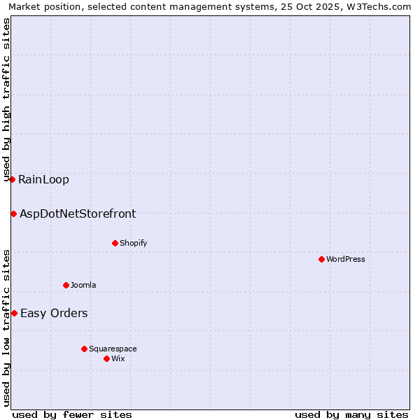 Market position of Easy Orders vs. AspDotNetStorefront vs. RainLoop