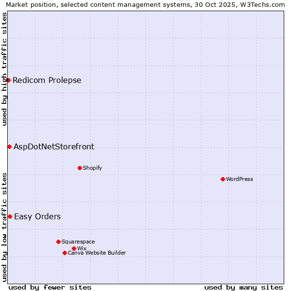 Market position of Easy Orders vs. AspDotNetStorefront vs. Redicom Prolepse