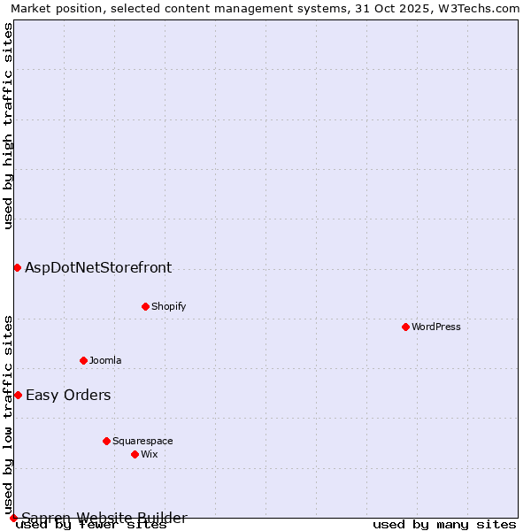 Market position of Easy Orders vs. AspDotNetStorefront vs. Sapren Website Builder