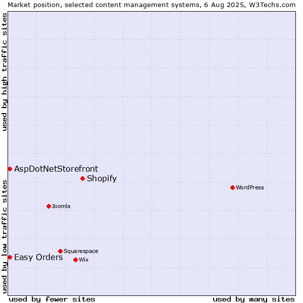 Market position of Shopify vs. AspDotNetStorefront vs. Easy Orders