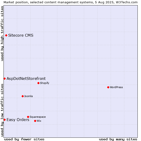 Market position of Sitecore CMS vs. AspDotNetStorefront vs. Easy Orders