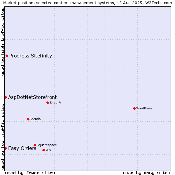 Market position of Progress Sitefinity vs. AspDotNetStorefront vs. Easy Orders