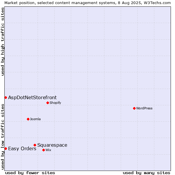 Market position of Squarespace vs. AspDotNetStorefront vs. Easy Orders