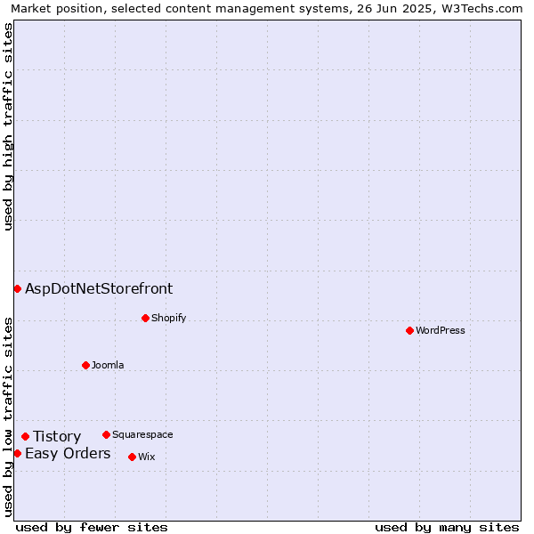 Market position of Tistory vs. AspDotNetStorefront vs. Easy Orders