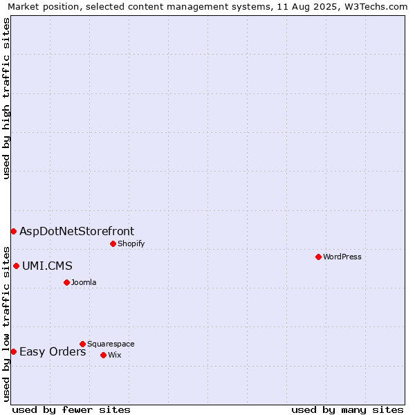 Market position of UMI.CMS vs. AspDotNetStorefront vs. Easy Orders