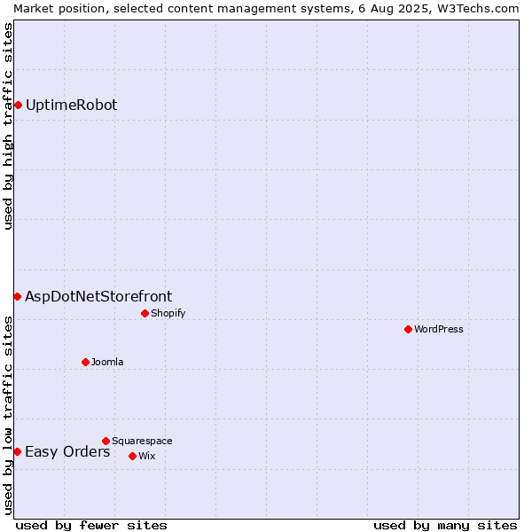 Market position of UptimeRobot vs. AspDotNetStorefront vs. Easy Orders