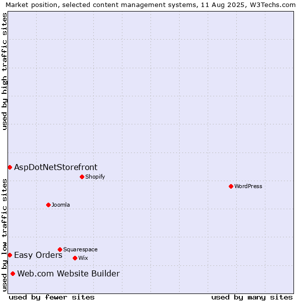 Market position of Web.com Website Builder vs. AspDotNetStorefront vs. Easy Orders