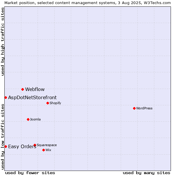 Market position of Webflow vs. AspDotNetStorefront vs. Easy Orders