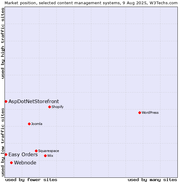 Market position of Webnode vs. AspDotNetStorefront vs. Easy Orders