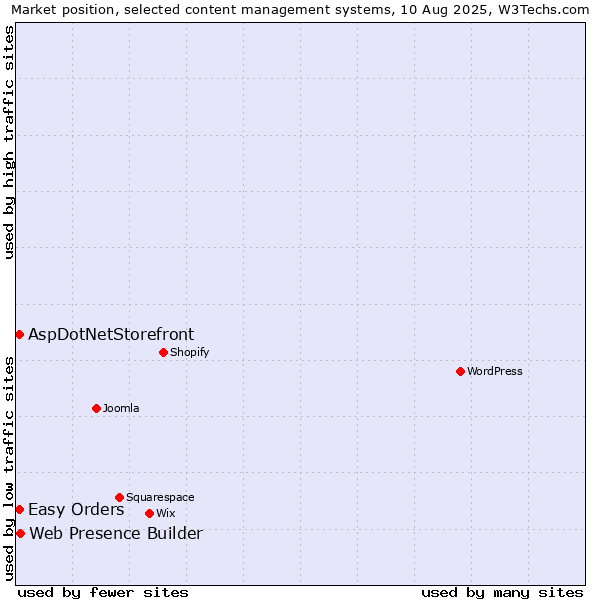 Market position of Web Presence Builder vs. AspDotNetStorefront vs. Easy Orders