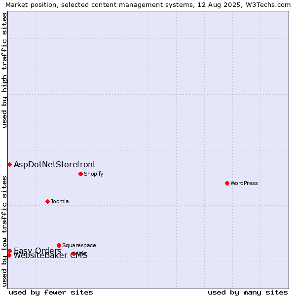 Market position of Easy Orders vs. AspDotNetStorefront vs. WebsiteBaker CMS