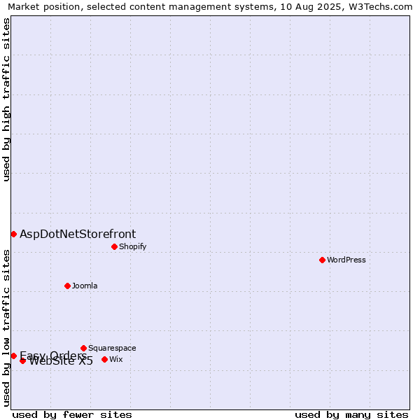 Market position of WebSite X5 vs. Easy Orders vs. AspDotNetStorefront